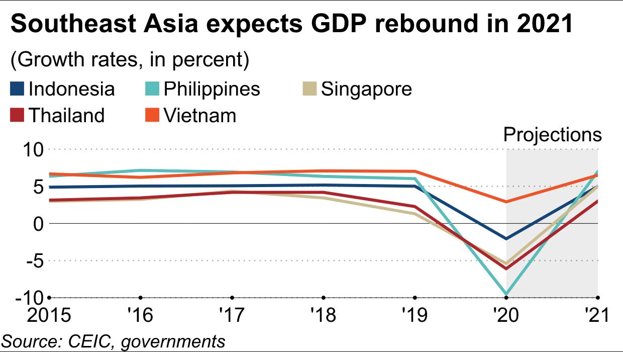 La croissance du Vietnam continue d être en tête en Asie du Sud-Est